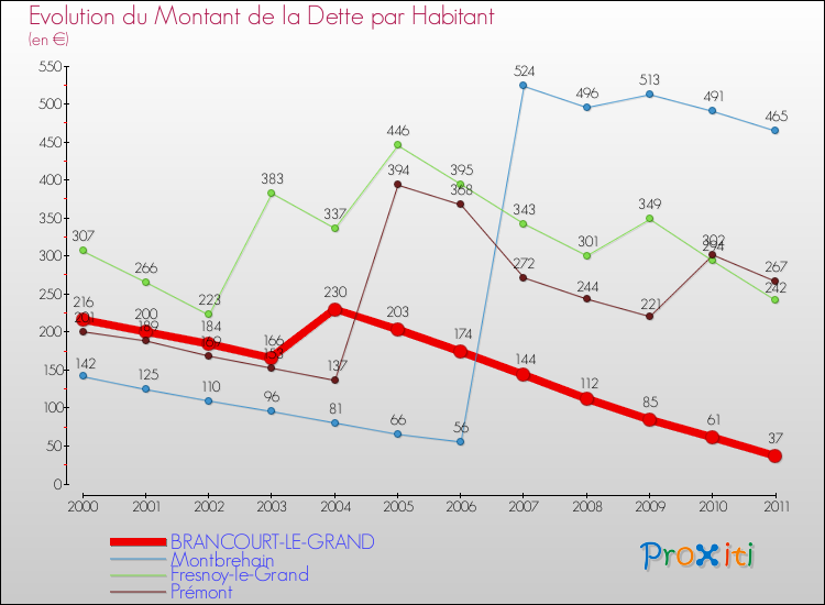 Evolution de la dette par habitant pour la commune de BRANCOURT-LE-GRAND et les communes proches Comparaison de la dette par habitant pour BRANCOURT-LE-GRAND et les communes voisines