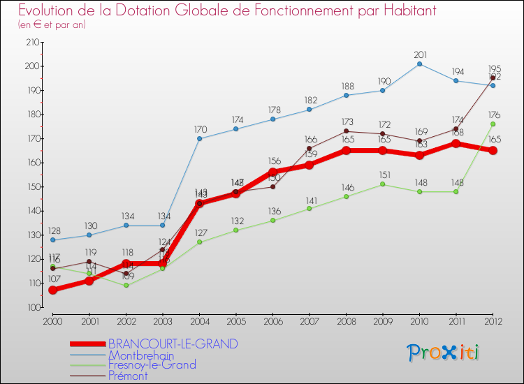 Evolution et montant de la dotation globale de fonctionnement par Habitant pour BRANCOURT-LE-GRAND et les communes proches Comparaison des dotations globales de fonctionnement par habitant pour BRANCOURT-LE-GRAND et les communes voisines