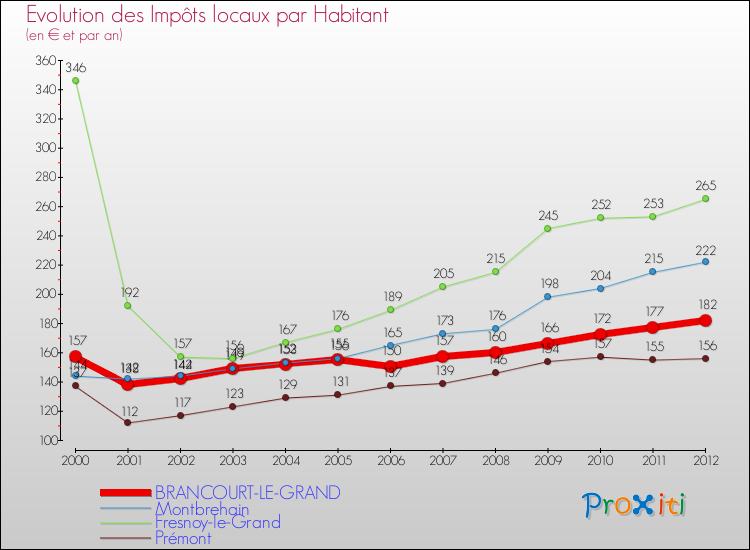 Evolution et montant des impôts locaux par Habitant pour BRANCOURT-LE-GRAND et les communes proches Comparaison des impôts locaux par habitant pour BRANCOURT-LE-GRAND et les communes voisines