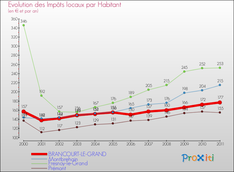 Evolution et montant des impôts locaux par Habitant pour BRANCOURT-LE-GRAND et les communes proches Comparaison des impôts locaux par habitant pour BRANCOURT-LE-GRAND et les communes voisines