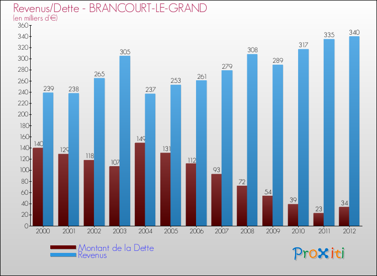 Evolution comparée de la dette et des revenus pour la commune de BRANCOURT-LE-GRAND de 2000 à 2012 Comparaison de la dette et des revenus pour BRANCOURT-LE-GRAND de 2000 à 2012