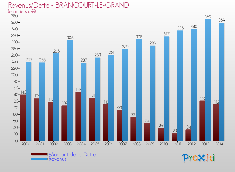 Evolution comparée de la dette et des revenus pour la commune de BRANCOURT-LE-GRAND de 2000 à 2014 Comparaison de la dette et des revenus pour BRANCOURT-LE-GRAND de 2000 à 2014