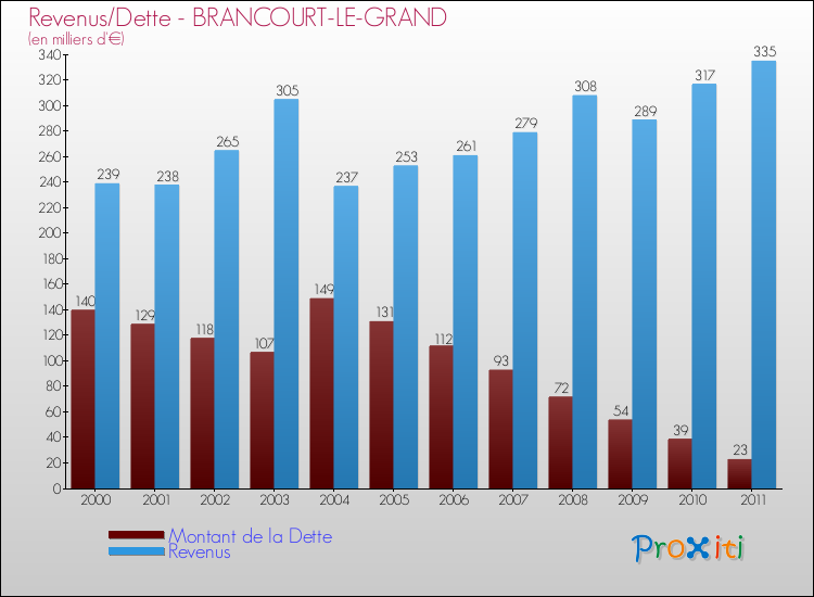 Evolution comparée de la dette et des revenus pour la commune de BRANCOURT-LE-GRAND de 2000 à 2011 Comparaison de la dette et des revenus pour BRANCOURT-LE-GRAND de 2000 à 2011