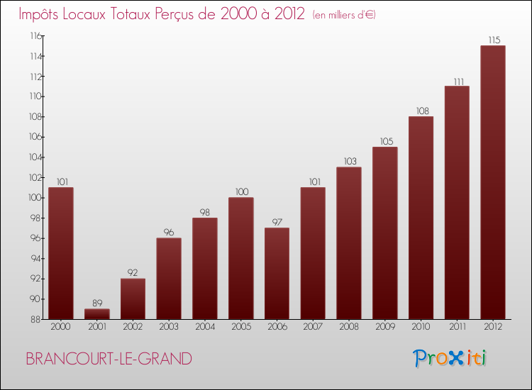 Evolution des Impôts Locaux pour la commune de BRANCOURT-LE-GRAND de 2000 à 2012 Evolution des Impôts Locaux pour BRANCOURT-LE-GRAND de 2000 à 2012