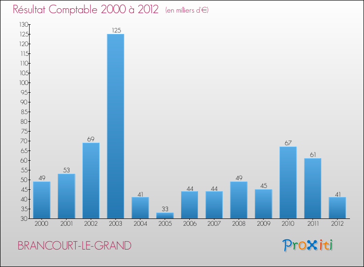Evolution du résultat comptable pour la commune de BRANCOURT-LE-GRAND de 2000 à 2012 Evolution du résultat comptable pour BRANCOURT-LE-GRAND de 2000 à 2012
