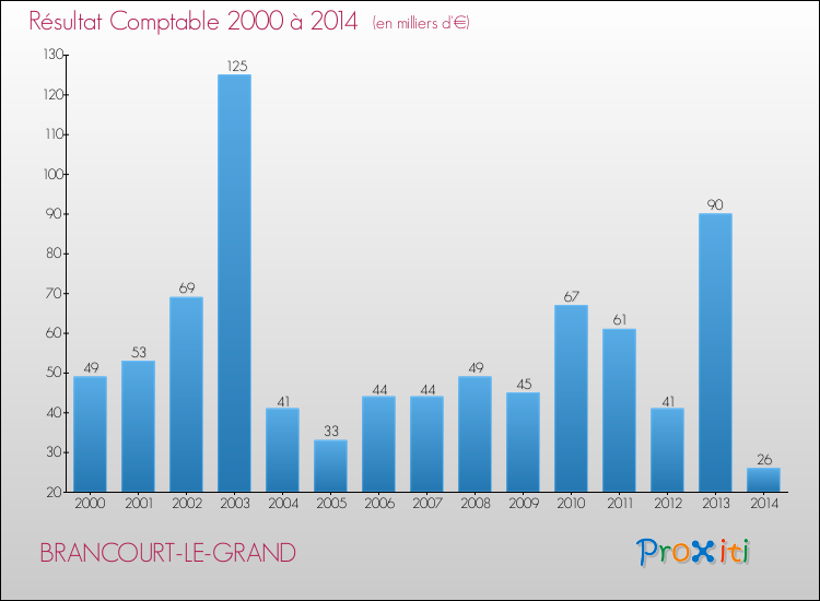 Evolution du résultat comptable pour la commune de BRANCOURT-LE-GRAND de 2000 à 2014 Evolution du résultat comptable pour BRANCOURT-LE-GRAND de 2000 à 2014