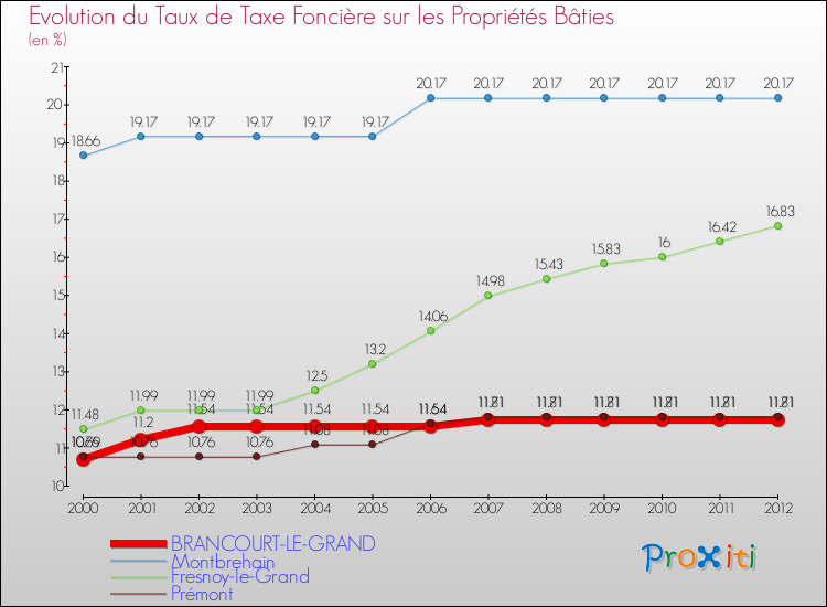 Evolution du taux de la taxe foncière sur le bati pour BRANCOURT-LE-GRAND et les communes proches de 2000 à 2012 Comparaison des taux de taxe foncière sur le bati pour BRANCOURT-LE-GRAND et les communes voisines de 2000 à 2012