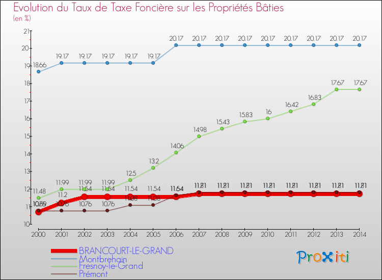 Evolution du taux de la taxe foncière sur le bati pour BRANCOURT-LE-GRAND et les communes proches de 2000 à 2014 Comparaison des taux de taxe foncière sur le bati pour BRANCOURT-LE-GRAND et les communes voisines de 2000 à 2014