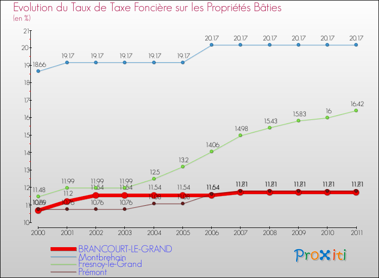 Evolution du taux de la taxe foncière sur le bati pour BRANCOURT-LE-GRAND et les communes proches Comparaison des taux de taxe foncière sur le bati pour BRANCOURT-LE-GRAND et les communes voisines
