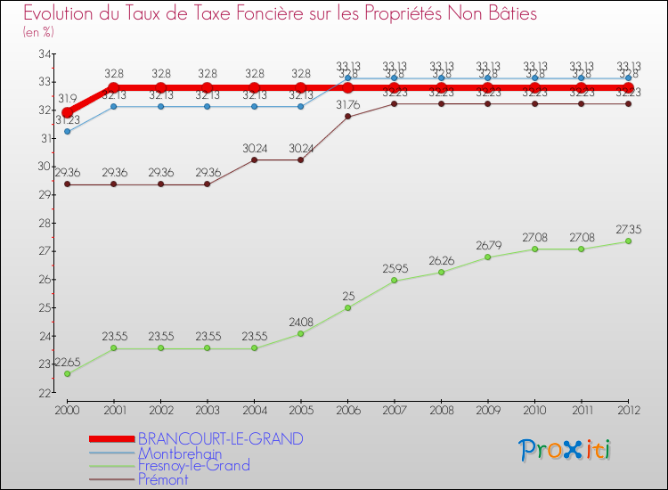 Evolution du taux de la taxe foncière sur les immeubles et terrains non batis pour BRANCOURT-LE-GRAND et les communes proches de 2000 à 2012 Comparaison des taux de la taxe foncière sur les immeubles et terrains non batis pour BRANCOURT-LE-GRAND et les communes voisines de 2000 à 2012