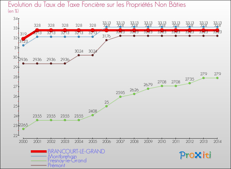 Evolution du taux de la taxe foncière sur les immeubles et terrains non batis pour BRANCOURT-LE-GRAND et les communes proches de 2000 à 2014 Comparaison des taux de la taxe foncière sur les immeubles et terrains non batis pour BRANCOURT-LE-GRAND et les communes voisines de 2000 à 2014
