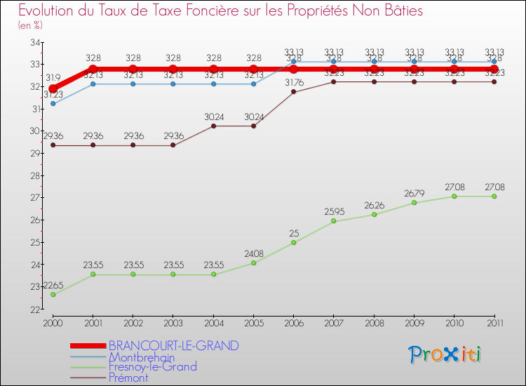 Evolution du taux de la taxe foncière sur les immeubles et terrains non batis pour BRANCOURT-LE-GRAND et les communes proches Comparaison des taux de la taxe foncière sur les immeubles et terrains non batis pour BRANCOURT-LE-GRAND et les communes voisines