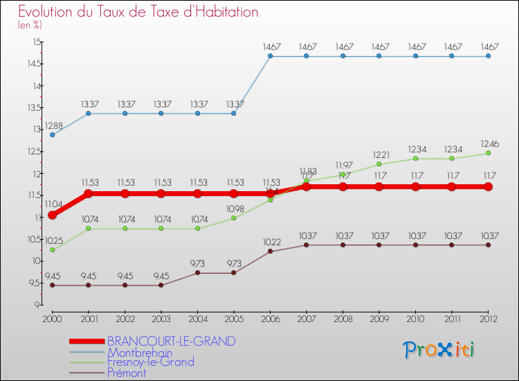 Evolution du taux de la taxe d'habitation pour BRANCOURT-LE-GRAND et les communes proches Comparaison des taux de la taxe d'habitation pour BRANCOURT-LE-GRAND et les communes voisines