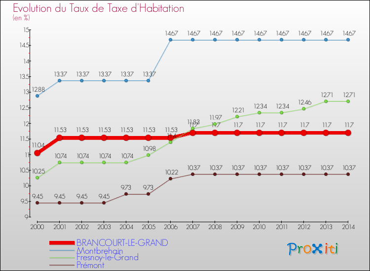 Evolution du taux de la taxe d'habitation pour BRANCOURT-LE-GRAND et les communes proches de 2000 à 2014 Comparaison des taux de la taxe d'habitation pour BRANCOURT-LE-GRAND et les communes voisines de 2000 à 2014