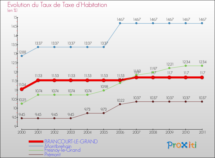 Evolution du taux de la taxe d'habitation pour BRANCOURT-LE-GRAND et les communes proches Comparaison des taux de la taxe d'habitation pour BRANCOURT-LE-GRAND et les communes voisines