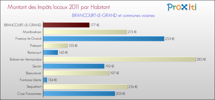 Montant des impôts locaux par Habitant pour BRANCOURT-LE-GRAND et les communes proches Comparaison des impôts locaux par habitant pour BRANCOURT-LE-GRAND et les communes voisines