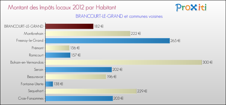 Montant des impôts locaux par Habitant pour BRANCOURT-LE-GRAND et les communes proches Comparaison des impôts locaux par habitant pour BRANCOURT-LE-GRAND et les communes voisines