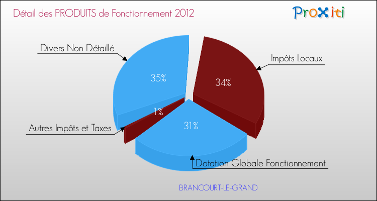 Décomposition du Budget de Fonctionnement 2012 de la commune de BRANCOURT-LE-GRAND Budget de Fonctionnement 2012 pour la commune de BRANCOURT-LE-GRAND