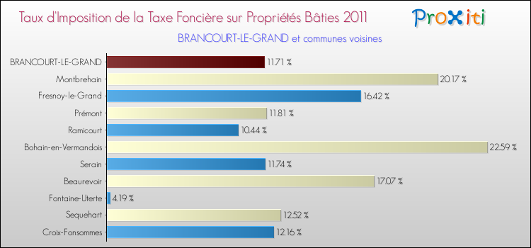 Taux d'imposition de la taxe foncière sur le bati 2011 pour BRANCOURT-LE-GRAND et les communes proches Comparaison des taux d'imposition de la taxe foncière sur le bati 2011 pour BRANCOURT-LE-GRAND et les communes voisines
