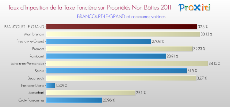 Taux d'imposition de la taxe foncière sur les immeubles et terrains non batis 2011 pour BRANCOURT-LE-GRAND et les communes proches Comparaison des taux d'imposition de la taxe foncière sur les immeubles et terrains non batis 2011 pour BRANCOURT-LE-GRAND et les communes voisines