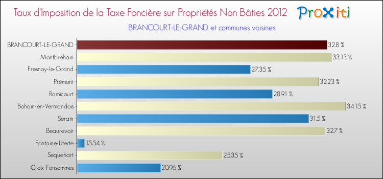 Taux d'imposition de la taxe foncière sur les immeubles et terrains non batis 2012 pour BRANCOURT-LE-GRAND et les communes proches Comparaison des taux d'imposition de la taxe foncière sur les immeubles et terrains non batis 2012 pour BRANCOURT-LE-GRAND et les communes voisines