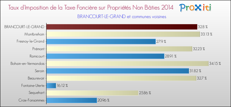 Taux d'imposition de la taxe foncière sur les immeubles et terrains non batis 2014 pour BRANCOURT-LE-GRAND et les communes proches Comparaison des taux d'imposition de la taxe foncière sur les immeubles et terrains non batis 2014 pour BRANCOURT-LE-GRAND et les communes voisines