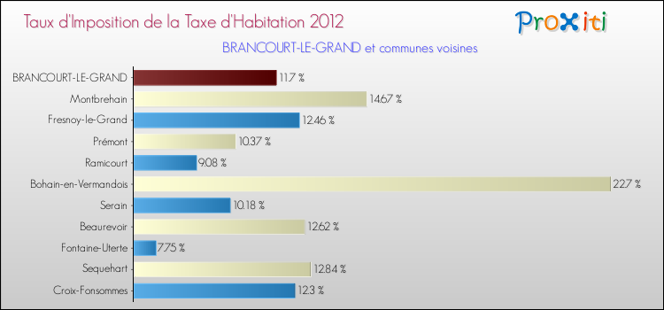Taux d'imposition de la taxe d'habitation 2012 pour BRANCOURT-LE-GRAND et les communes proches Comparaison des taux d'imposition de la taxe d'habitation 2012 pour BRANCOURT-LE-GRAND et les communes voisines