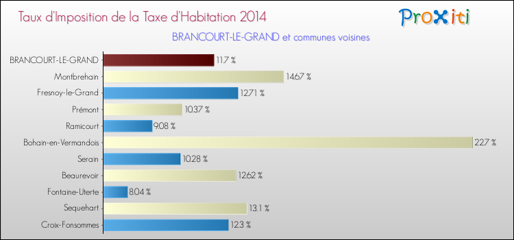 Taux d'imposition de la taxe d'habitation 2014 pour BRANCOURT-LE-GRAND et les communes proches Comparaison des taux d'imposition de la taxe d'habitation 2014 pour BRANCOURT-LE-GRAND et les communes voisines