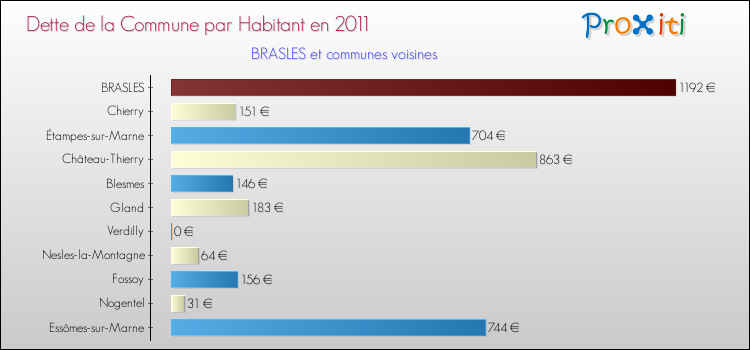 Dette par habitant de la commune en 2011 pour BRASLES et les communes proches Comparaison de la dette par habitant de la commune en 2011 pour BRASLES et les communes voisines