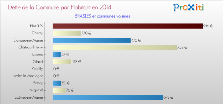Dette par habitant de la commune en 2014 pour BRASLES et les communes proches Comparaison de la dette par habitant de la commune en 2014 pour BRASLES et les communes voisines
