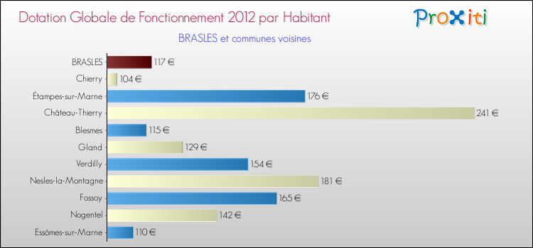 Montant des dotations globales de fonctionnement DGF par Habitant pour BRASLES et les communes proches Comparaison des des dotations globales de fonctionnement DGF par habitant pour BRASLES et les communes voisines