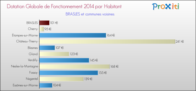 Montant des dotations globales de fonctionnement DGF par Habitant pour BRASLES et les communes proches en 2014. Comparaison des des dotations globales de fonctionnement DGF par habitant pour BRASLES et les communes voisines en 2014.