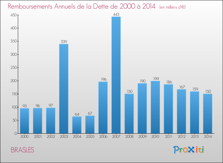 Evolution de l'annuité de la dette pour la commune de BRASLES de 2000 à 2014 Annuités de la dette pour BRASLES de 2000 à 2014