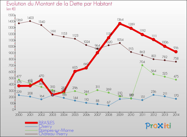 Evolution de la dette par habitant pour la commune de BRASLES et les communes proches de 2000 à 2014 Comparaison de la dette par habitant pour BRASLES et les communes voisines de 2000 à 2014