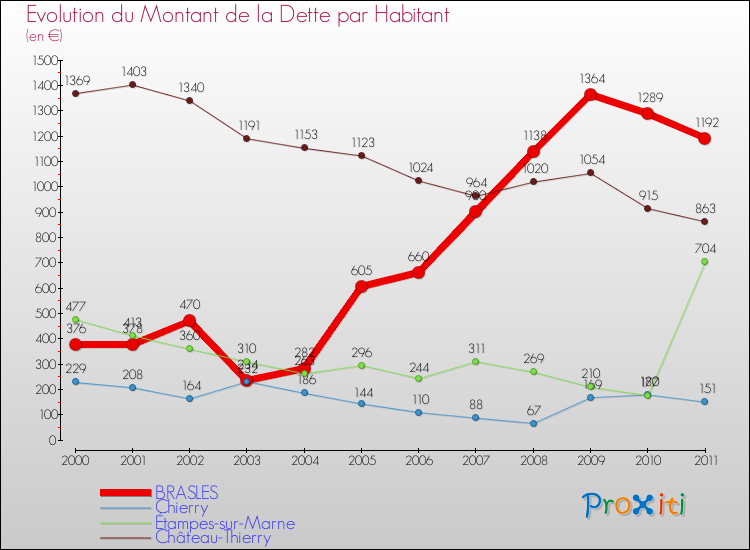Evolution de la dette par habitant pour la commune de BRASLES et les communes proches Comparaison de la dette par habitant pour BRASLES et les communes voisines