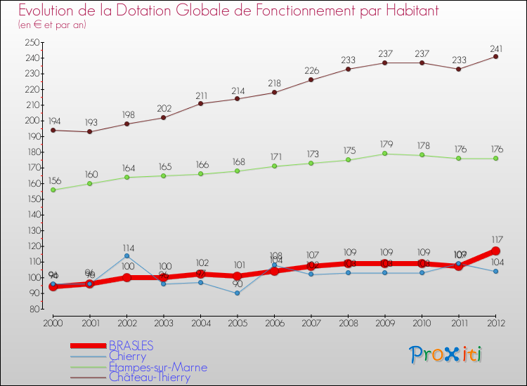 Evolution et montant de la dotation globale de fonctionnement par Habitant pour BRASLES et les communes proches Comparaison des dotations globales de fonctionnement par habitant pour BRASLES et les communes voisines