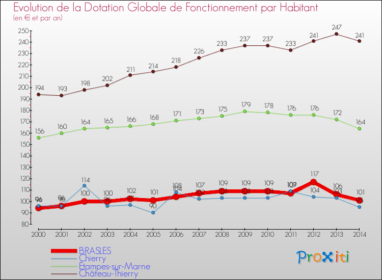 Evolution et montant de la dotation globale de fonctionnement par Habitant pour BRASLES et les communes proches de 2000 à 2014. Comparaison des dotations globales de fonctionnement par habitant pour BRASLES et les communes voisines de 2000 à 2014.