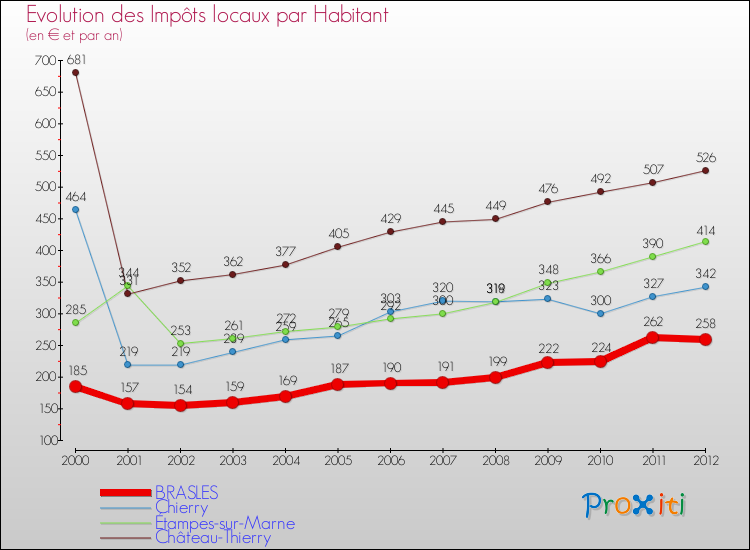 Evolution et montant des impôts locaux par Habitant pour BRASLES et les communes proches Comparaison des impôts locaux par habitant pour BRASLES et les communes voisines