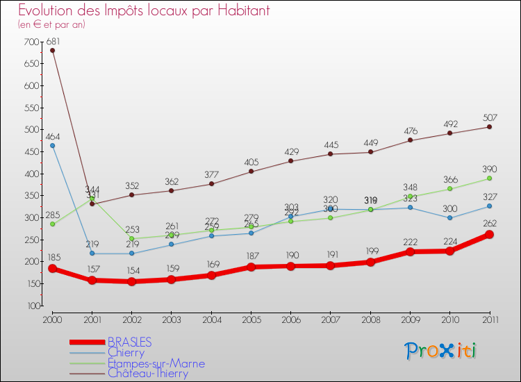 Evolution et montant des impôts locaux par Habitant pour BRASLES et les communes proches Comparaison des impôts locaux par habitant pour BRASLES et les communes voisines