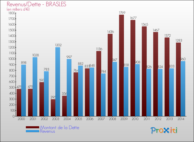 Evolution comparée de la dette et des revenus pour la commune de BRASLES de 2000 à 2014 Comparaison de la dette et des revenus pour BRASLES de 2000 à 2014