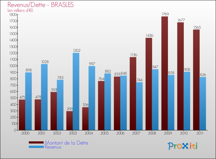 Evolution comparée de la dette et des revenus pour la commune de BRASLES de 2000 à 2011 Comparaison de la dette et des revenus pour BRASLES de 2000 à 2011