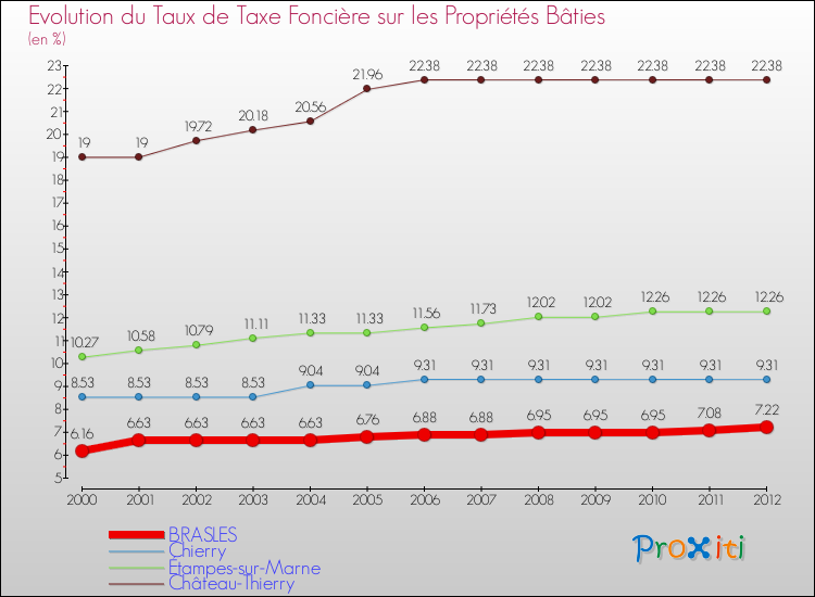 Evolution du taux de la taxe foncière sur le bati pour BRASLES et les communes proches de 2000 à 2012 Comparaison des taux de taxe foncière sur le bati pour BRASLES et les communes voisines de 2000 à 2012