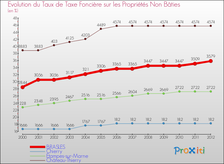 Evolution du taux de la taxe foncière sur les immeubles et terrains non batis pour BRASLES et les communes proches de 2000 à 2012 Comparaison des taux de la taxe foncière sur les immeubles et terrains non batis pour BRASLES et les communes voisines de 2000 à 2012
