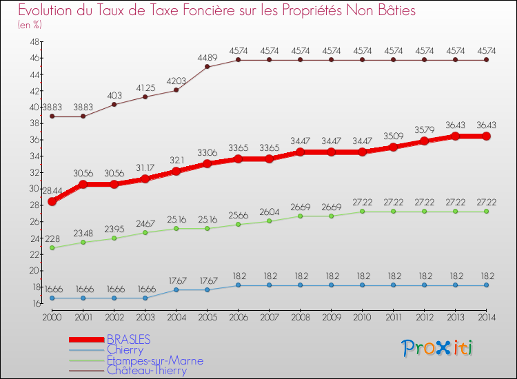 Evolution du taux de la taxe foncière sur les immeubles et terrains non batis pour BRASLES et les communes proches de 2000 à 2014 Comparaison des taux de la taxe foncière sur les immeubles et terrains non batis pour BRASLES et les communes voisines de 2000 à 2014