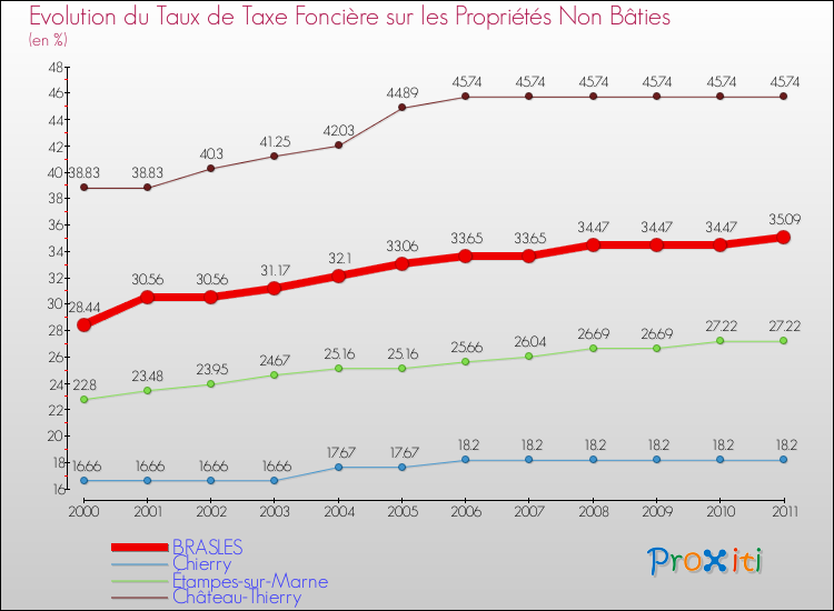Evolution du taux de la taxe foncière sur les immeubles et terrains non batis pour BRASLES et les communes proches Comparaison des taux de la taxe foncière sur les immeubles et terrains non batis pour BRASLES et les communes voisines