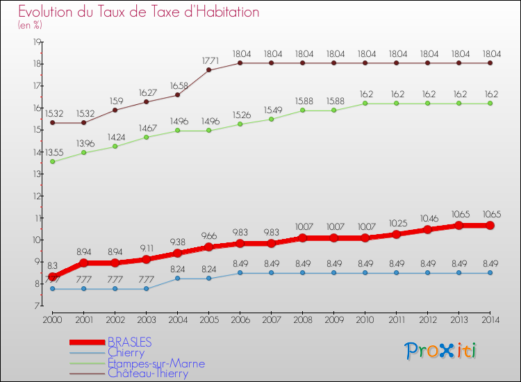 Evolution du taux de la taxe d'habitation pour BRASLES et les communes proches de 2000 à 2014 Comparaison des taux de la taxe d'habitation pour BRASLES et les communes voisines de 2000 à 2014