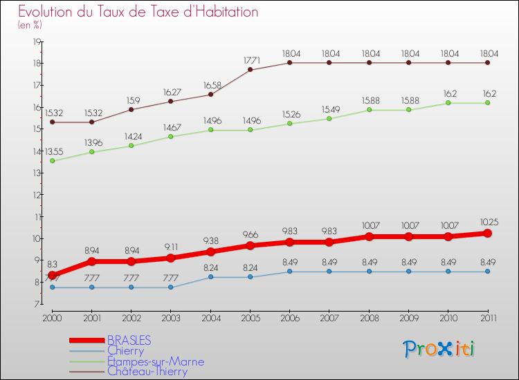 Evolution du taux de la taxe d'habitation pour BRASLES et les communes proches Comparaison des taux de la taxe d'habitation pour BRASLES et les communes voisines