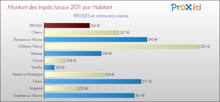 Montant des impôts locaux par Habitant pour BRASLES et les communes proches Comparaison des impôts locaux par habitant pour BRASLES et les communes voisines