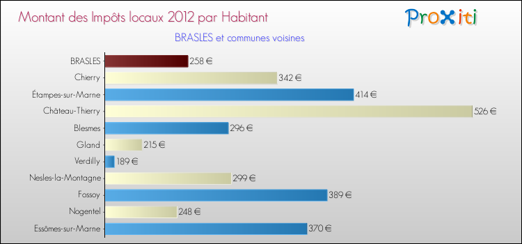 Montant des impôts locaux par Habitant pour BRASLES et les communes proches Comparaison des impôts locaux par habitant pour BRASLES et les communes voisines