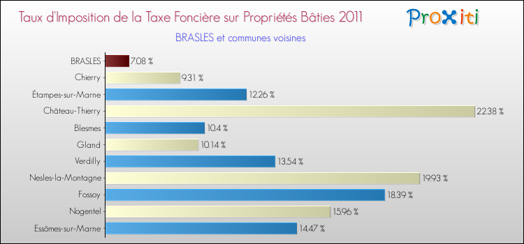 Taux d'imposition de la taxe foncière sur le bati 2011 pour BRASLES et les communes proches Comparaison des taux d'imposition de la taxe foncière sur le bati 2011 pour BRASLES et les communes voisines